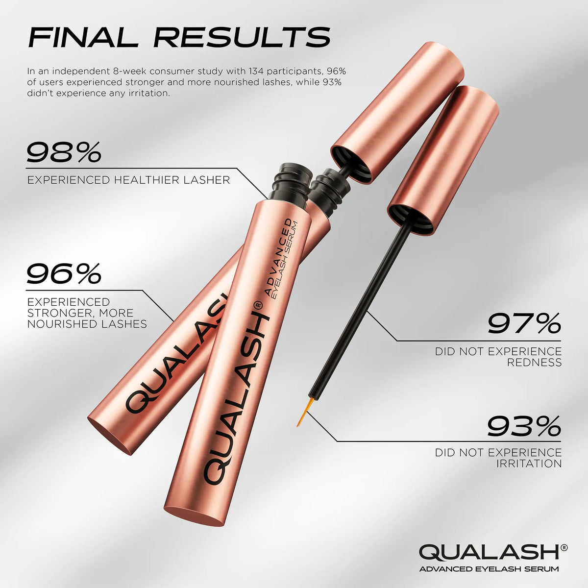 QUALASH 속눈썹 세럼의 속눈썹 성장과 자극 없음에 대한 임상 결과 및 사용자 만족도를 보여주는 인포그래픽
